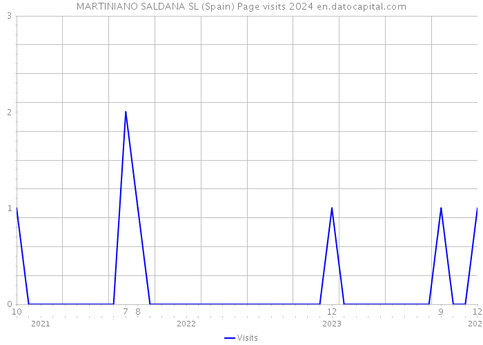 MARTINIANO SALDANA SL (Spain) Page visits 2024 