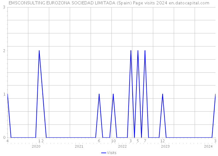 EMSCONSULTING EUROZONA SOCIEDAD LIMITADA (Spain) Page visits 2024 