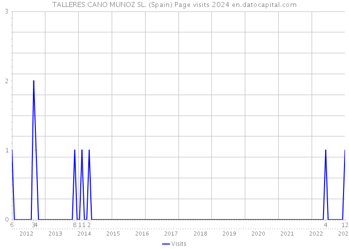TALLERES CANO MUNOZ SL. (Spain) Page visits 2024 