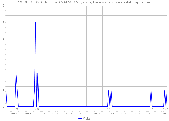 PRODUCCION AGRICOLA AMAESCO SL (Spain) Page visits 2024 