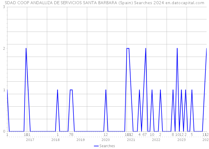 SDAD COOP ANDALUZA DE SERVICIOS SANTA BARBARA (Spain) Searches 2024 