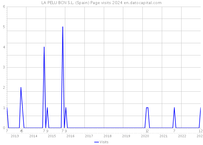 LA PELU BCN S.L. (Spain) Page visits 2024 