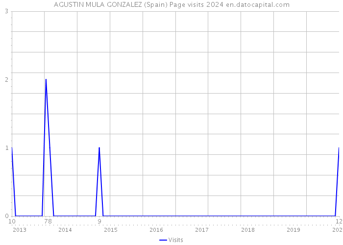 AGUSTIN MULA GONZALEZ (Spain) Page visits 2024 