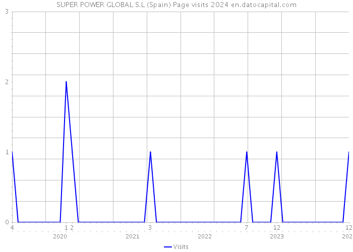 SUPER POWER GLOBAL S.L (Spain) Page visits 2024 