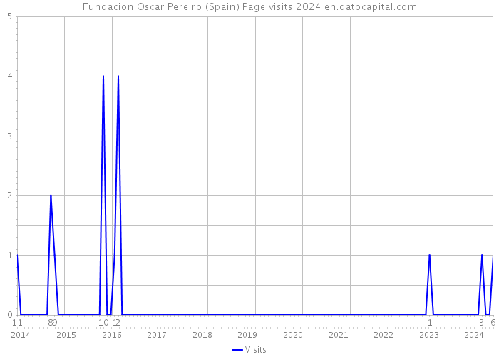 Fundacion Oscar Pereiro (Spain) Page visits 2024 