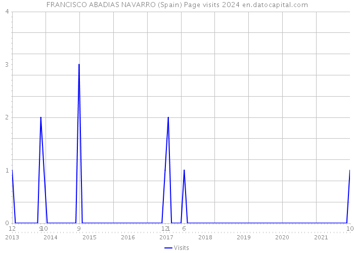 FRANCISCO ABADIAS NAVARRO (Spain) Page visits 2024 