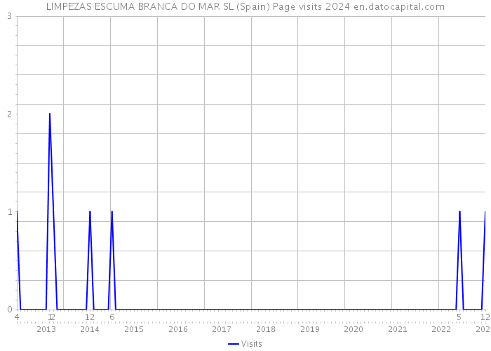 LIMPEZAS ESCUMA BRANCA DO MAR SL (Spain) Page visits 2024 