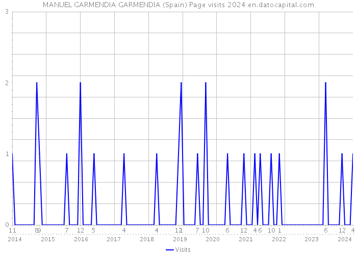 MANUEL GARMENDIA GARMENDIA (Spain) Page visits 2024 