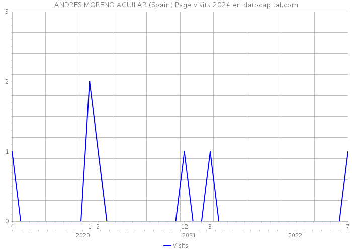 ANDRES MORENO AGUILAR (Spain) Page visits 2024 