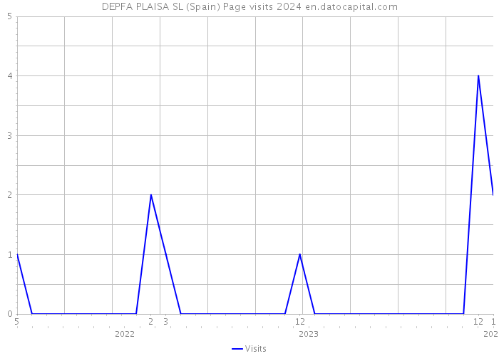 DEPFA PLAISA SL (Spain) Page visits 2024 