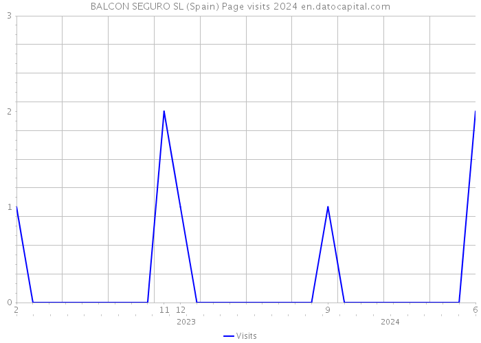 BALCON SEGURO SL (Spain) Page visits 2024 