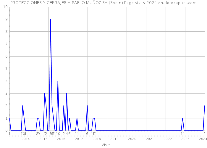 PROTECCIONES Y CERRAJERIA PABLO MUÑOZ SA (Spain) Page visits 2024 