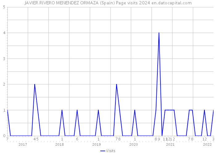 JAVIER RIVERO MENENDEZ ORMAZA (Spain) Page visits 2024 