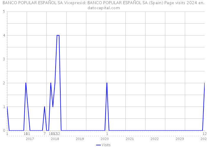 BANCO POPULAR ESPAÑOL SA Vicepresid: BANCO POPULAR ESPAÑOL SA (Spain) Page visits 2024 