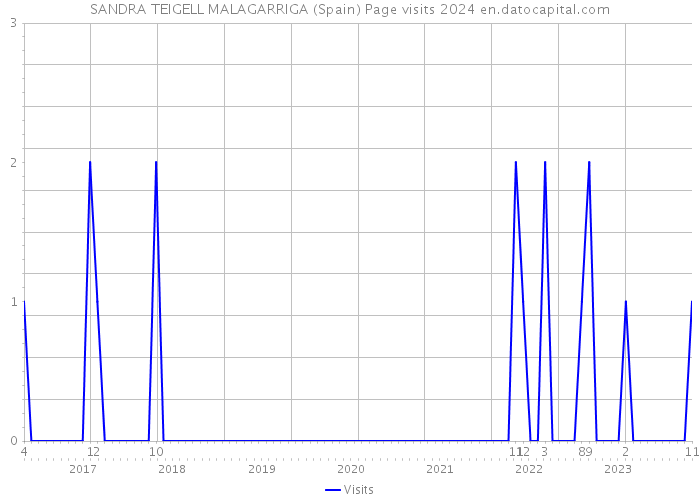 SANDRA TEIGELL MALAGARRIGA (Spain) Page visits 2024 