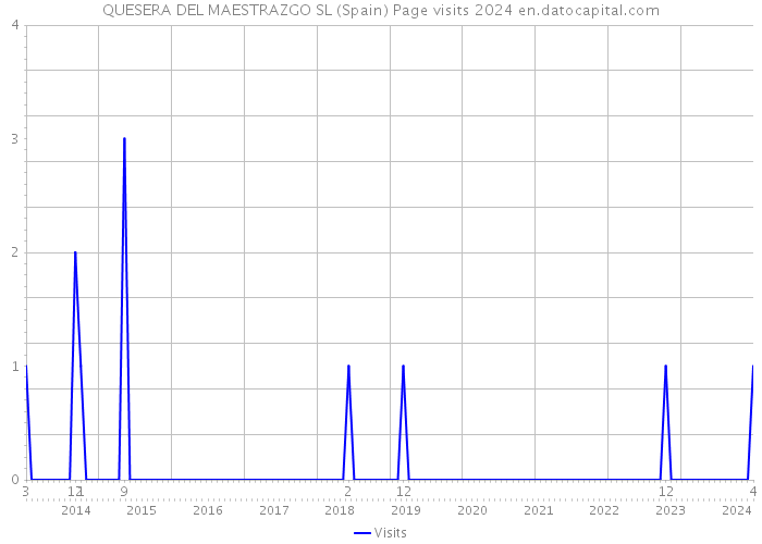 QUESERA DEL MAESTRAZGO SL (Spain) Page visits 2024 