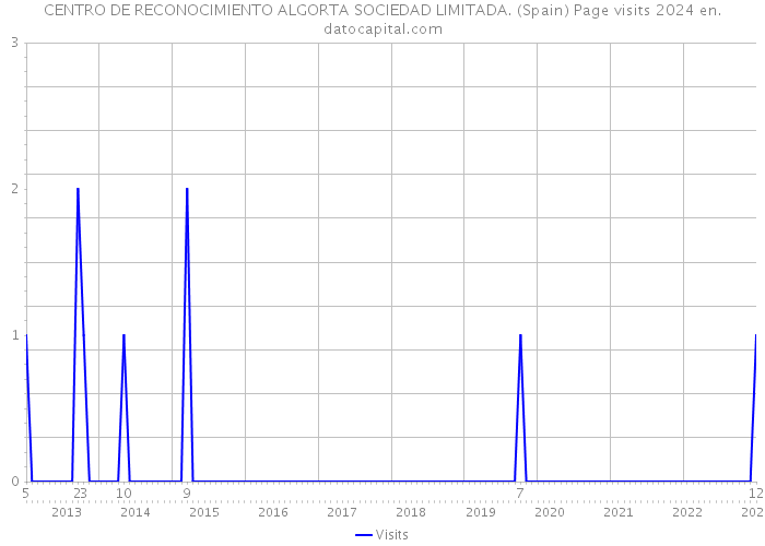 CENTRO DE RECONOCIMIENTO ALGORTA SOCIEDAD LIMITADA. (Spain) Page visits 2024 