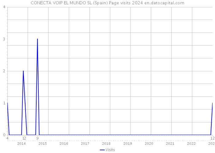 CONECTA VOIP EL MUNDO SL (Spain) Page visits 2024 
