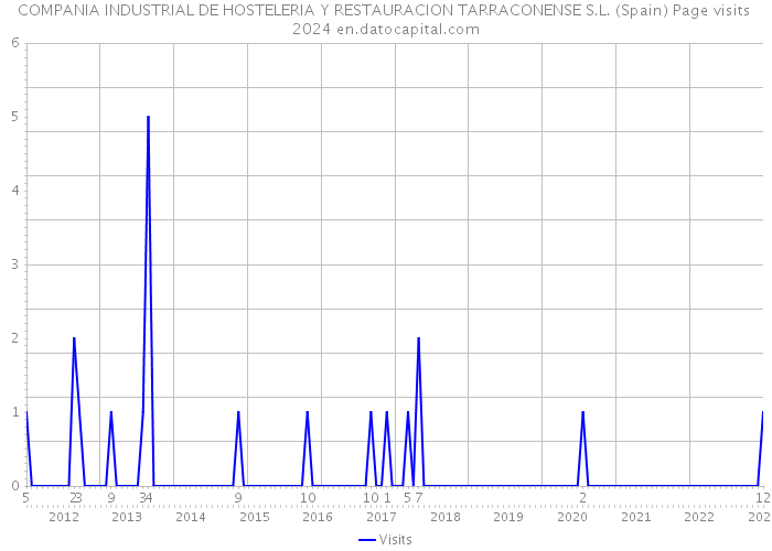 COMPANIA INDUSTRIAL DE HOSTELERIA Y RESTAURACION TARRACONENSE S.L. (Spain) Page visits 2024 