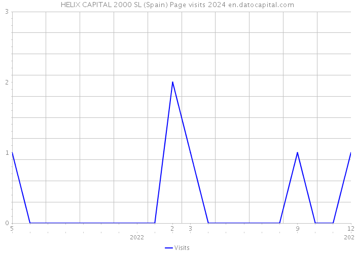 HELIX CAPITAL 2000 SL (Spain) Page visits 2024 