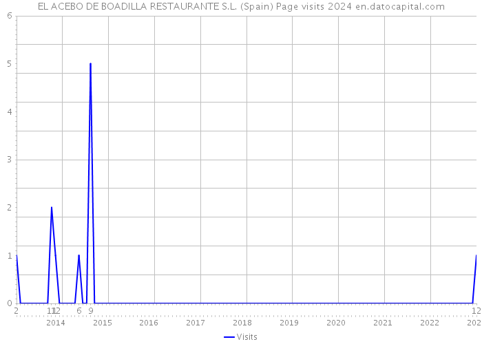 EL ACEBO DE BOADILLA RESTAURANTE S.L. (Spain) Page visits 2024 
