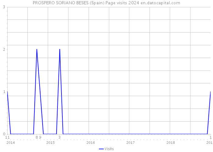 PROSPERO SORIANO BESES (Spain) Page visits 2024 