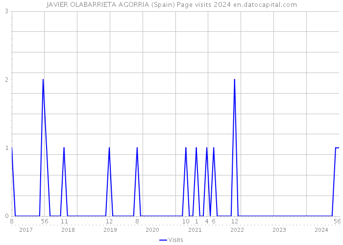 JAVIER OLABARRIETA AGORRIA (Spain) Page visits 2024 