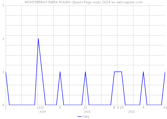 MONTSERRAT RIERA ROURA (Spain) Page visits 2024 