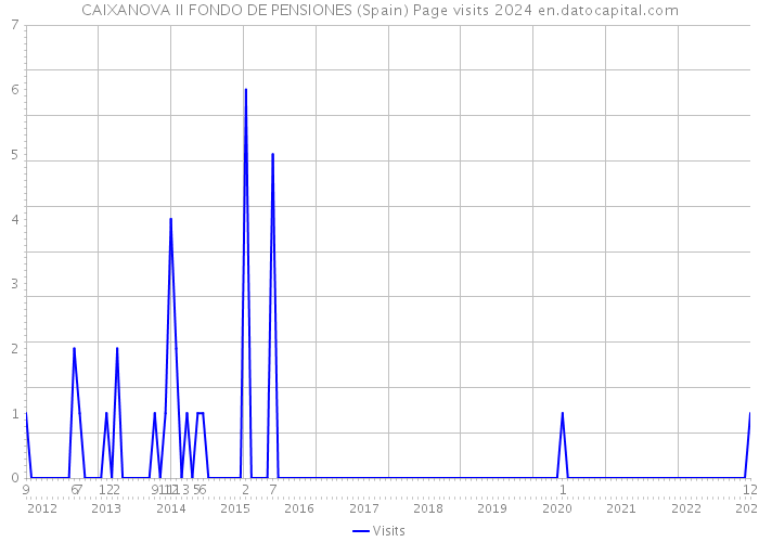 CAIXANOVA II FONDO DE PENSIONES (Spain) Page visits 2024 