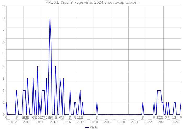 IMPE S.L. (Spain) Page visits 2024 