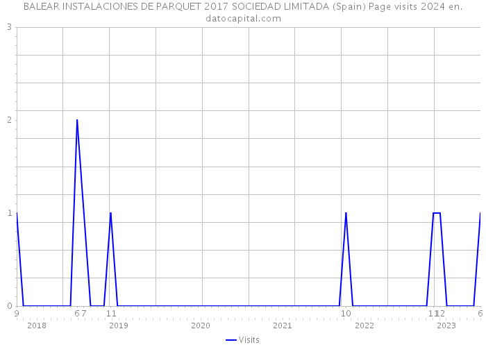 BALEAR INSTALACIONES DE PARQUET 2017 SOCIEDAD LIMITADA (Spain) Page visits 2024 