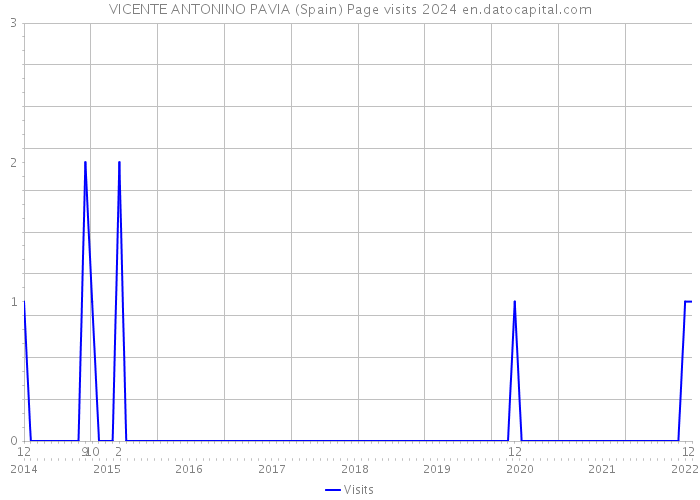 VICENTE ANTONINO PAVIA (Spain) Page visits 2024 