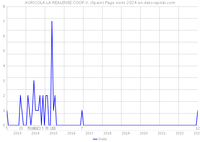AGRICOLA LA REALENSE COOP.V. (Spain) Page visits 2024 