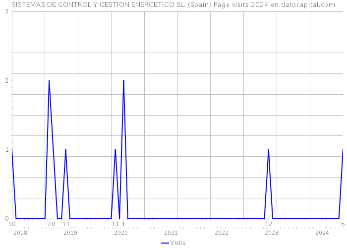 SISTEMAS DE CONTROL Y GESTION ENERGETICO SL. (Spain) Page visits 2024 