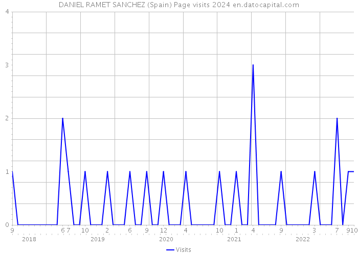 DANIEL RAMET SANCHEZ (Spain) Page visits 2024 
