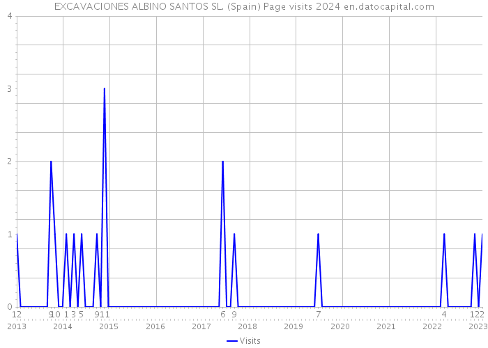 EXCAVACIONES ALBINO SANTOS SL. (Spain) Page visits 2024 