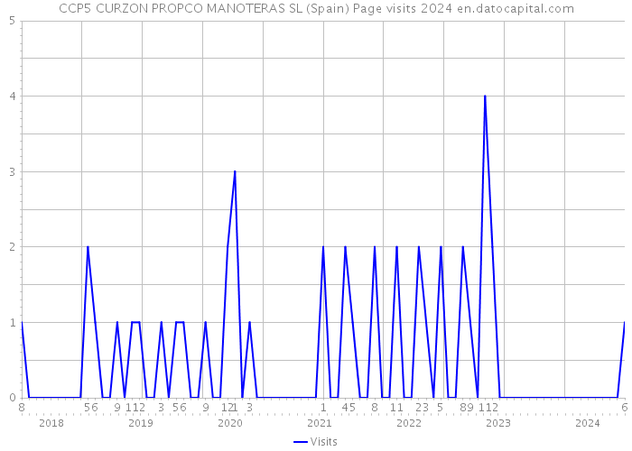 CCP5 CURZON PROPCO MANOTERAS SL (Spain) Page visits 2024 