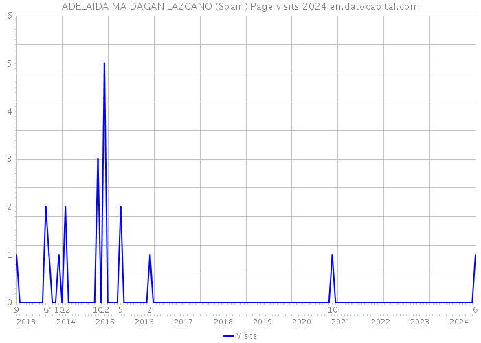 ADELAIDA MAIDAGAN LAZCANO (Spain) Page visits 2024 
