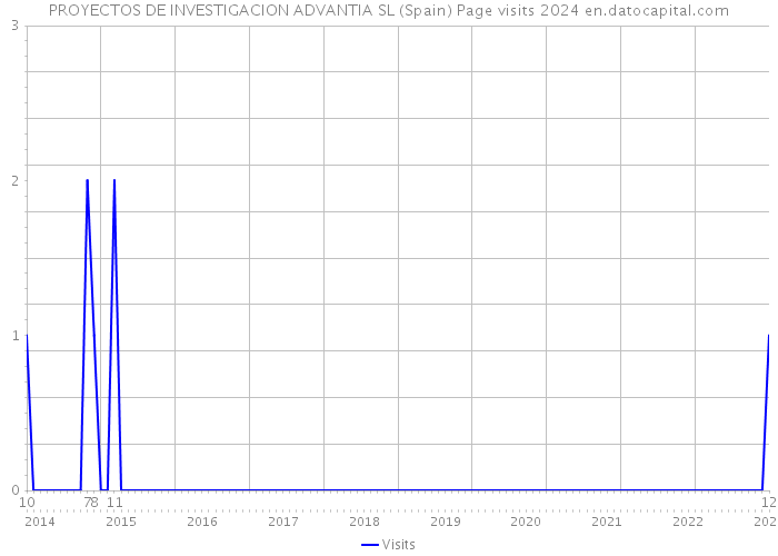 PROYECTOS DE INVESTIGACION ADVANTIA SL (Spain) Page visits 2024 
