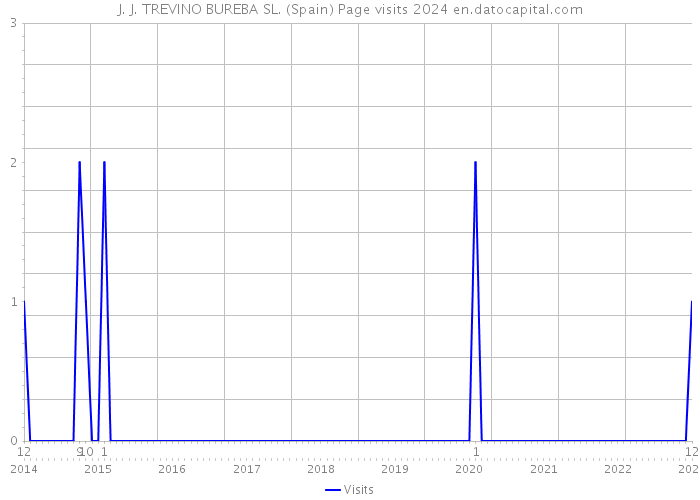J. J. TREVINO BUREBA SL. (Spain) Page visits 2024 
