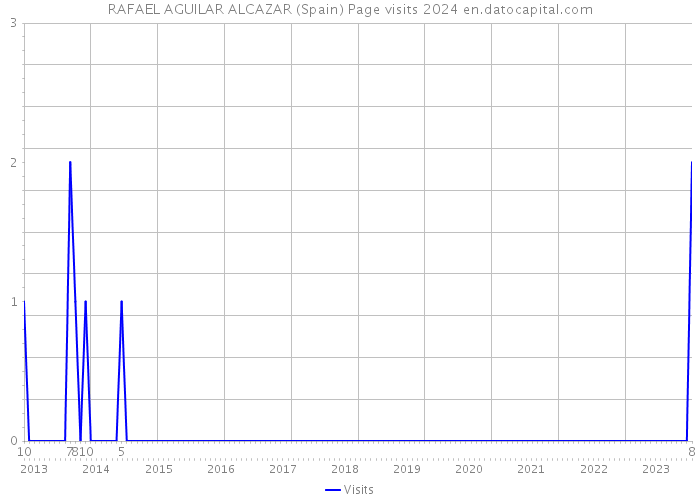RAFAEL AGUILAR ALCAZAR (Spain) Page visits 2024 