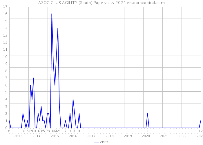 ASOC CLUB AGILITY (Spain) Page visits 2024 