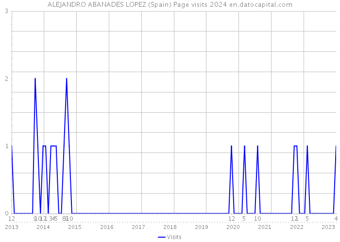 ALEJANDRO ABANADES LOPEZ (Spain) Page visits 2024 