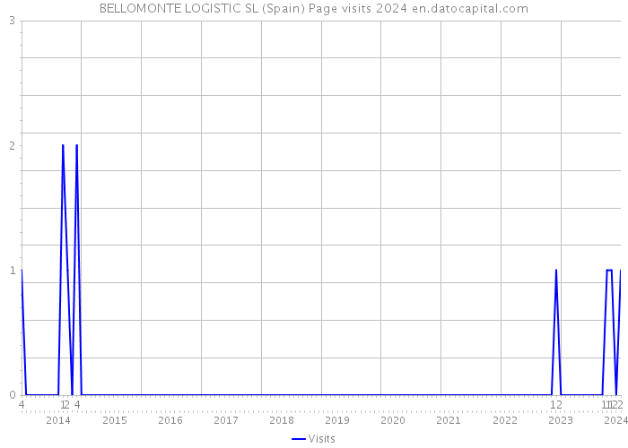 BELLOMONTE LOGISTIC SL (Spain) Page visits 2024 