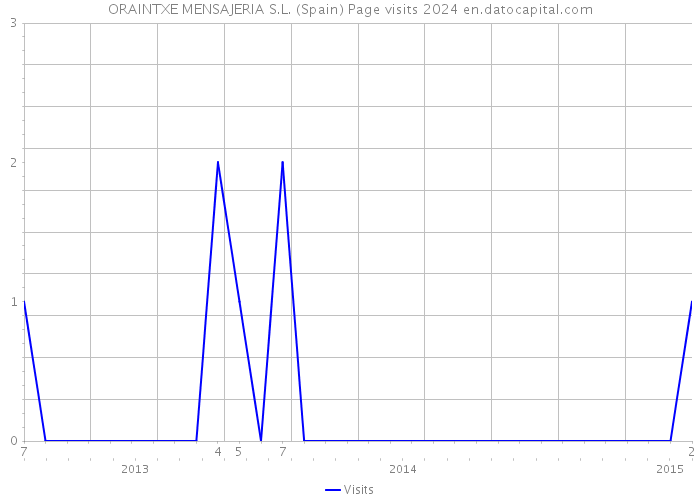 ORAINTXE MENSAJERIA S.L. (Spain) Page visits 2024 