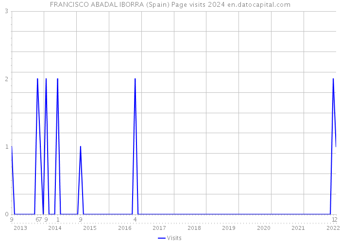 FRANCISCO ABADAL IBORRA (Spain) Page visits 2024 