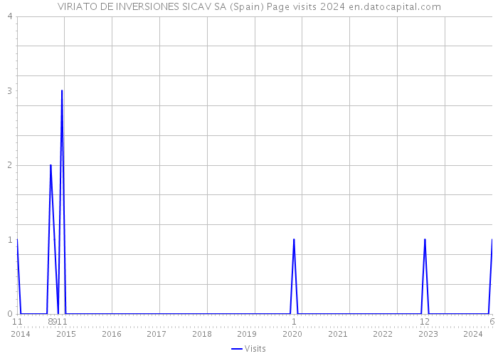 VIRIATO DE INVERSIONES SICAV SA (Spain) Page visits 2024 