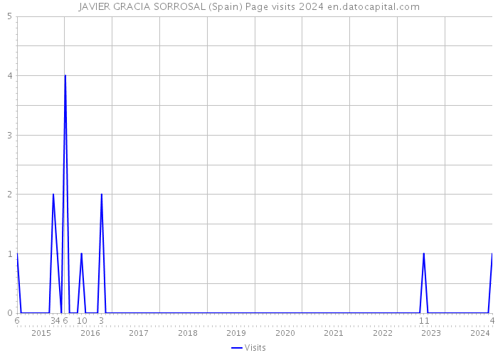 JAVIER GRACIA SORROSAL (Spain) Page visits 2024 
