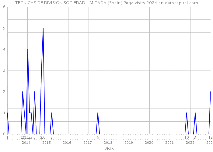 TECNICAS DE DIVISION SOCIEDAD LIMITADA (Spain) Page visits 2024 