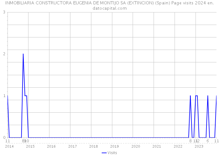 INMOBILIARIA CONSTRUCTORA EUGENIA DE MONTIJO SA (EXTINCION) (Spain) Page visits 2024 